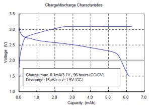 Charge / Discharge Characteristics