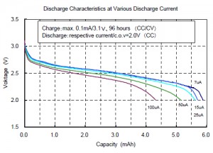 Discharge Characteristics at Various Discharge Current