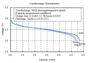 Overdischarge Characteristics