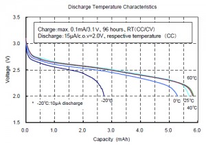 Discharge Temperature Characteristics