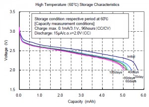 High Temperature (60℃) Storage Characteristics