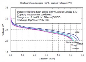 Floating Characteristics (60℃, applied voltage 3.1V)