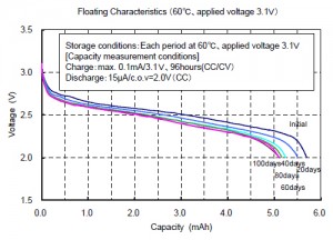 Floating Characteristics (60, applied voltage 3.1V)