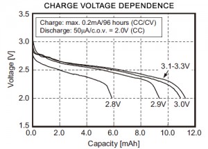 Charge Voltage Dependence