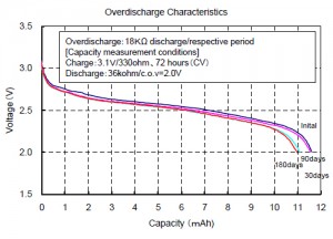 Overdischarge Characteristics