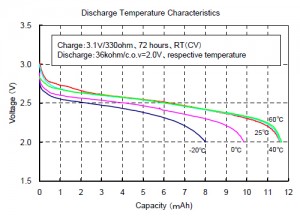 Discharge Temperature Characteristics