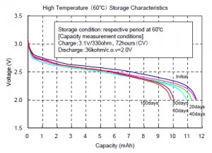 High Temperature (60℃) Storage Characteristics