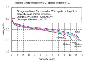 Floating Characteristics (60℃, applied voltage 3.1V)