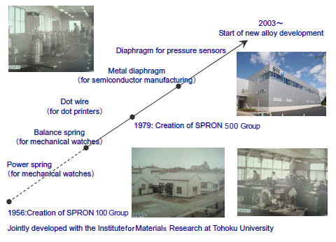 History of Major SPRON Products