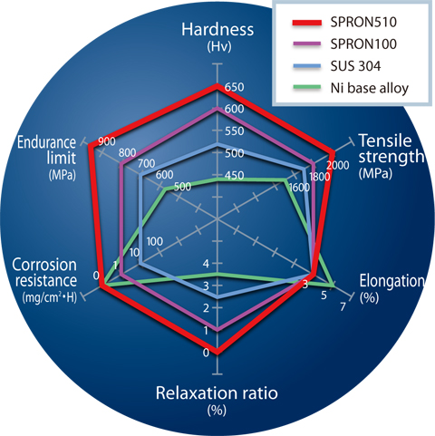 Mechanical Characteristics of SPRON Alloy