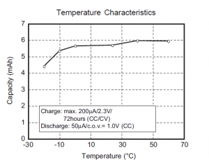 Temperature