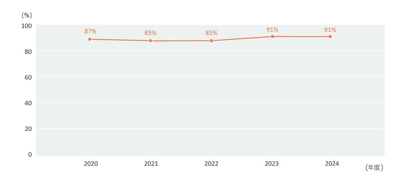 リサイクル率日本語