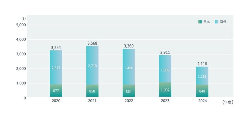 廃棄物有価物日本語