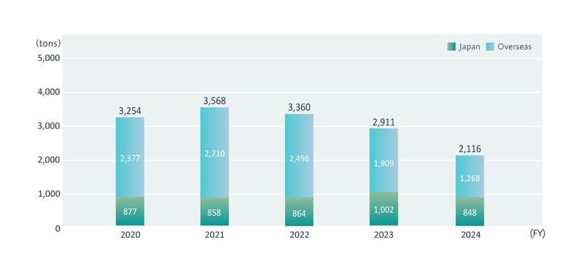 廃棄物有価物英語