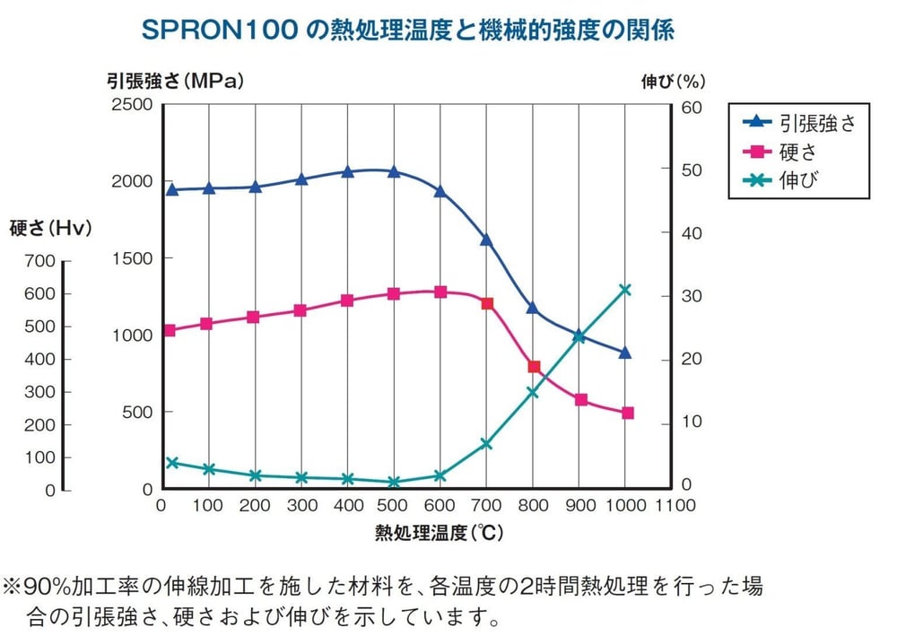 SPRON100の熱処理温度と機械的強度の関係