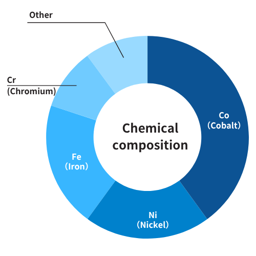 Chemical Composition of SPRON100 Chemical Composition of SPRON100