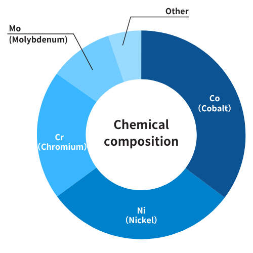 Chemical Composition of SPRON510 Chemical Composition of SPRON510