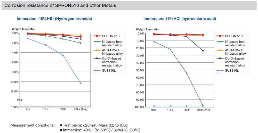 Corrosion resistance of SPRON510 and other Metals Corrosion resistance of SPRON510 and other Metals