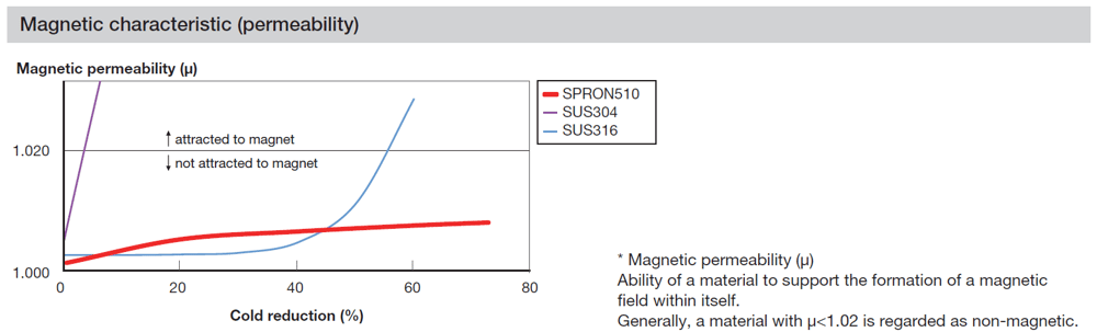 Magnetic characteristic (permeability)