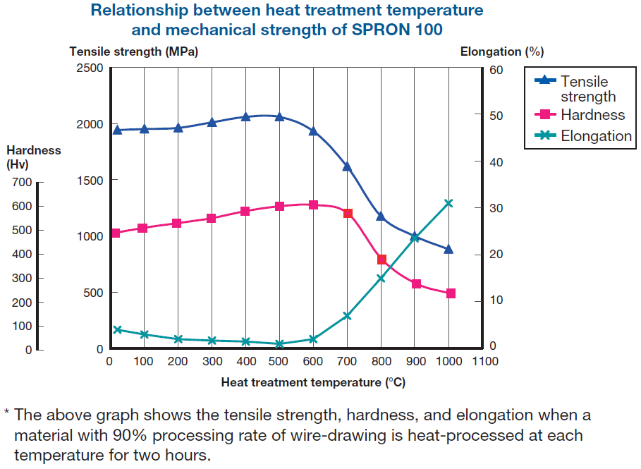 Relationship between heat treatment temperature and mechanical strength of SPRON100 Relationship between heat treatment temperature and mechanical strength of SPRON100