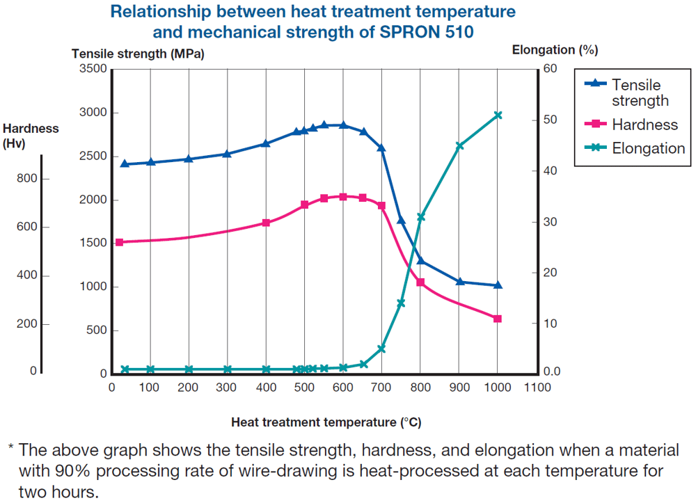 Relationship between heat treatment temperature and mechanical strength of SPRON510 Relationship between heat treatment temperature and mechanical strength of SPRON510