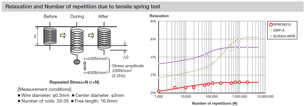 Relaxation and Number of repetition due to tensile spring test Relaxation and Number of repetition due to tensile spring test
