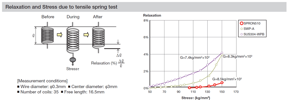 Relaxation and Stress due to tensile spring test Relaxation and Stress due to tensile spring test