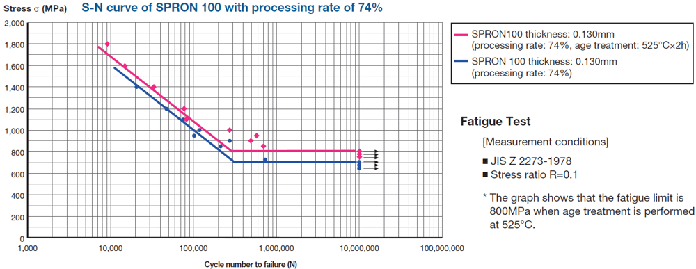 S-N curve of SPRON100 with processing rate of 74% S-N curve of SPRON100 with processing rate of 74%