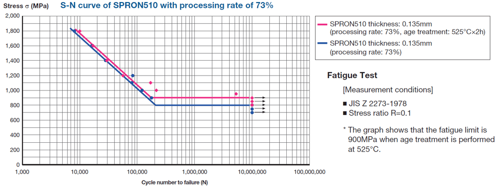 S-N curve of SPRON510 with processing rate of 73% S-N curve of SPRON510 with processing rate of 73%