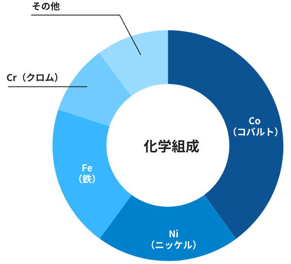 SPRON100の化学組成