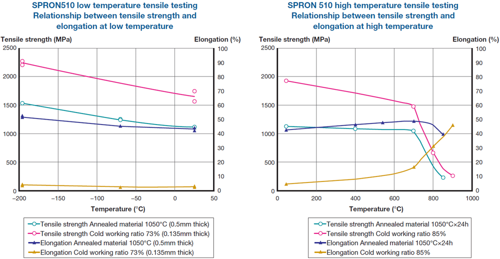 SPRON510 temperature tensile testing Relationship between tensile strength and elongation at temperature