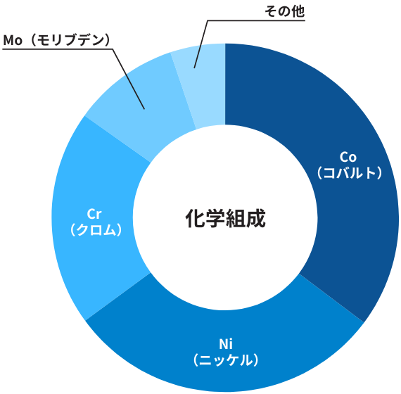 SPRON510の化学組成 SPRON510の化学組成