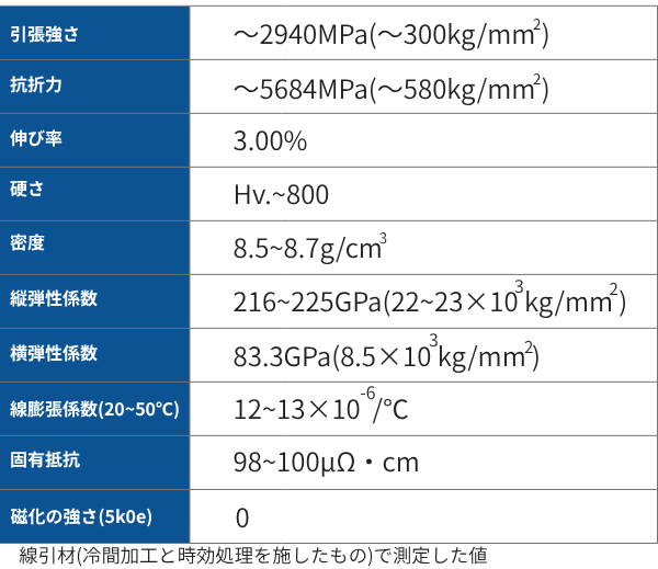 SPRON510の基本特性 SPRON510の基本特性
