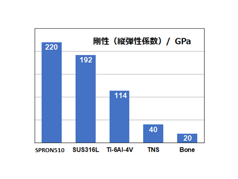 剛性(縦弾性係数) 剛性(縦弾性係数)