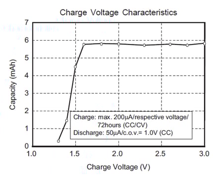 Charge-Voltage-Characteristics