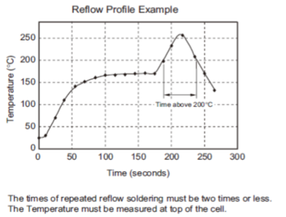 Reflow-profile