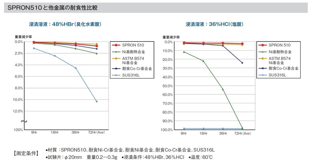 SPRON510と他金属の耐食性比較 SPRON510と他金属の耐食性比較