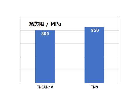 疲労限/MPa 疲労限/MPa