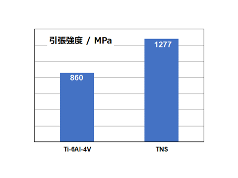 引張強度/MPa 引張強度/MPa