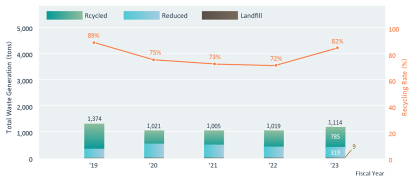 graph-waste-reduction_2024