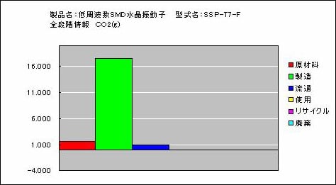 LCA結果 低周波数SMD水晶振動子 SSP-T7-F