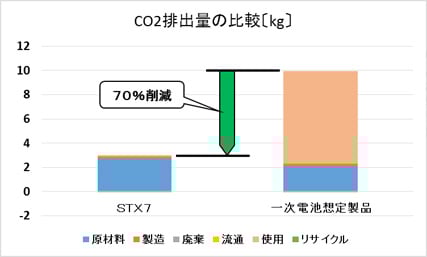 LCA結果　STX7