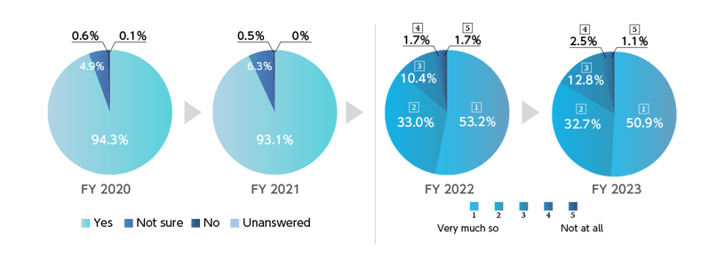 Compliance Awareness Survey