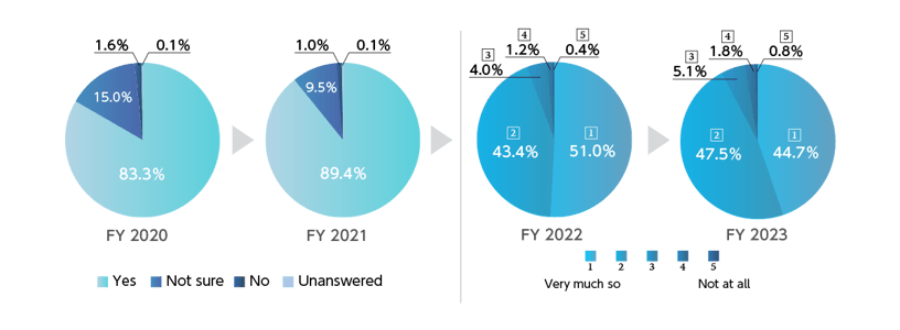 Compliance Awareness Survey