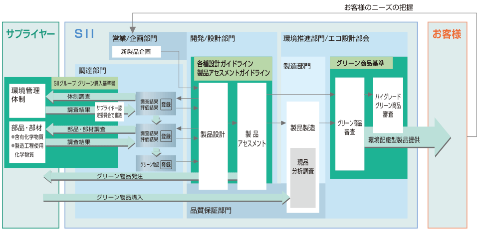 グリーンプロダクツ創出のプロセス
