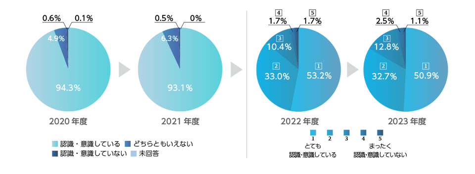 コンプライアンス意識調査