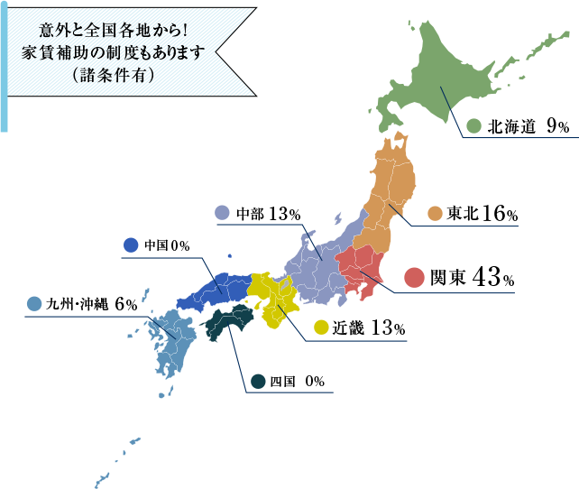 意外と全国各地から!家賃補助の制度もあります(諸条件有)北海道9%東北16%関東43%中部13%近畿13%中国0%四国0%九州・沖縄6%