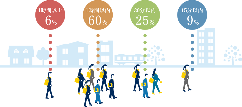 1時間以上6%1時間以内60%30分以内25%15分以内9%