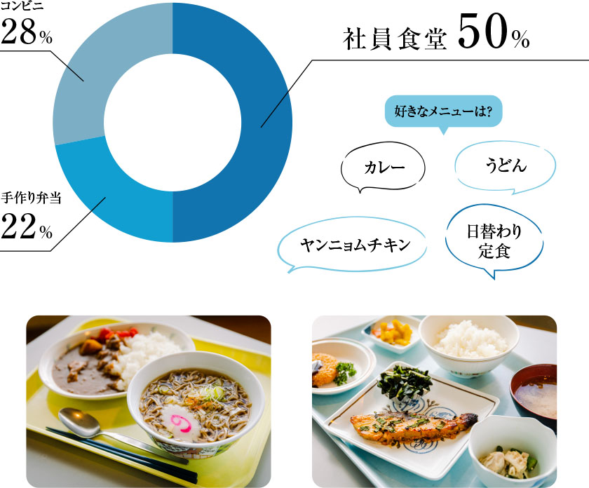 社員食堂50%(好きなメニューは?カレー うどん ヤンニョムチキン 日替わり定食)手作り弁当22%コンビニ28%