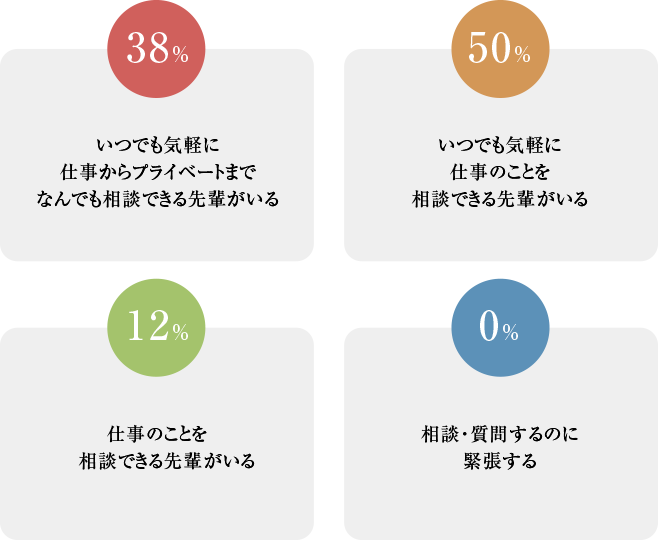 いつでも気軽に仕事からプライベートまでなんでも相談できる先輩がいる38%いつでも気軽に仕事のことを相談できる先輩がいる50%仕事のことを相談できる先輩がいる12%相談・質問するのに緊張する0%